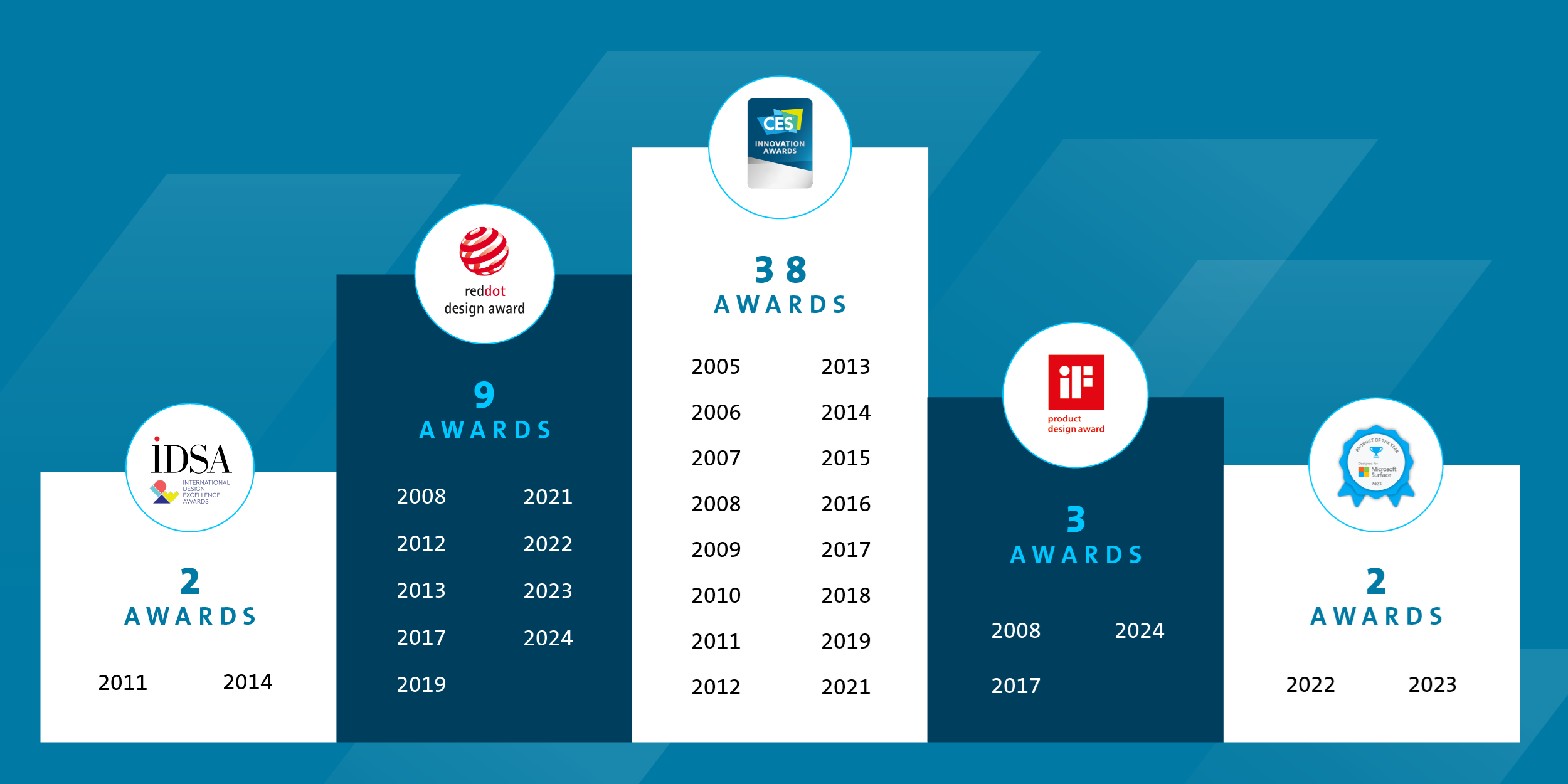 Infographic with the number of awards that Kensington products has won during the years. 