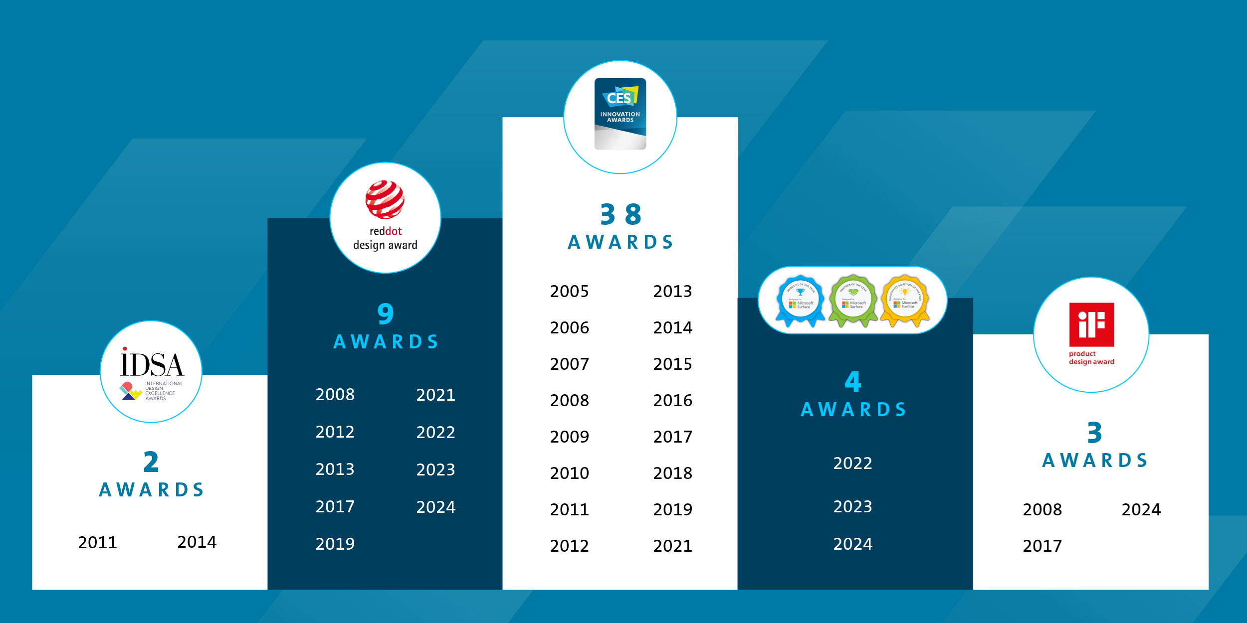 Infographic with the number of awards that Kensington products has won during the years. 