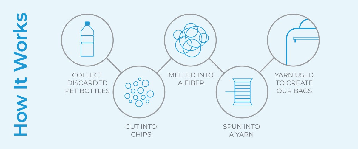 Flowchart showing the process of recycling PET bottles.