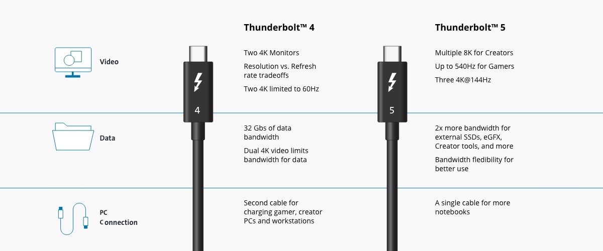 Thunderbolt 5 技术规格