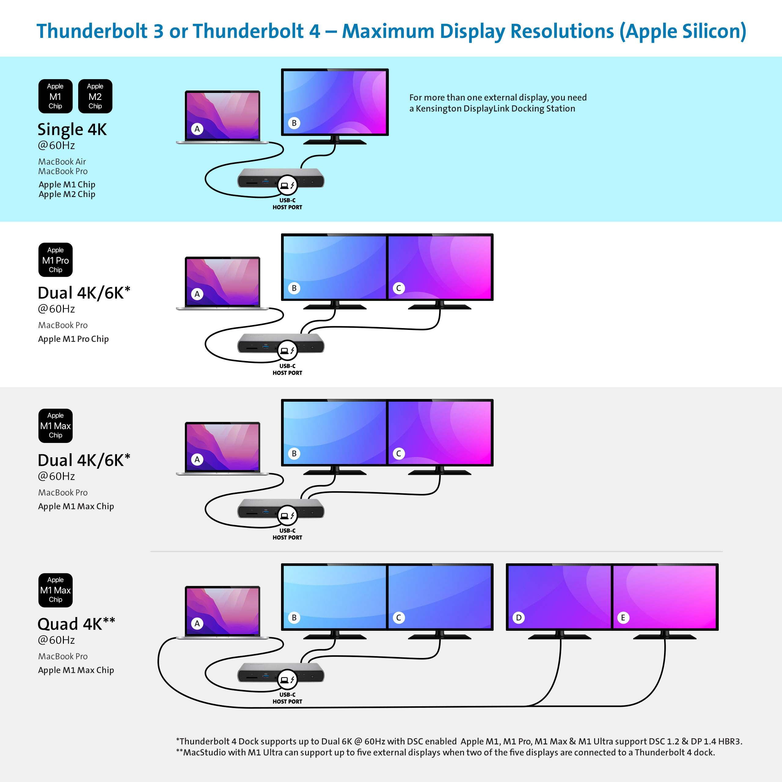 m1 mac two external displays