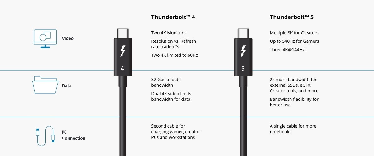 A comparison chart of Thunderbolt™ 4 and Thunderbolt™ 5. It highlights differences in video support, data bandwidth, and PC connection features between the two technologies.