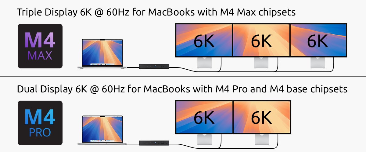 Comparison of triple 6K display for M4 Max and dual 6K display for M4 Pro MacBooks using a TB5 Dock.