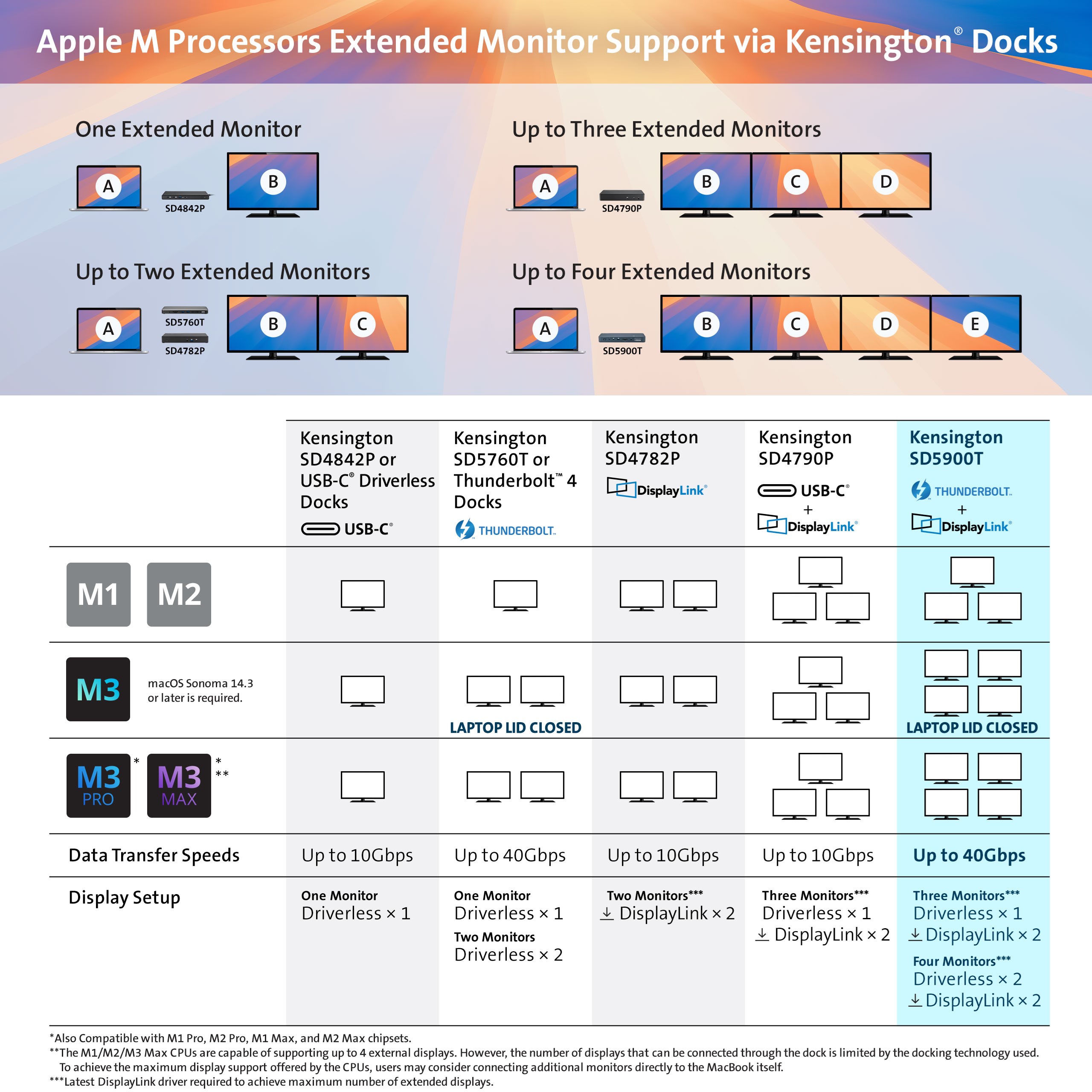 chart showing Apple M1, M2, and M3 processor compatibility with extended monitors via Kensington docks, detailing configurations up to four monitors.