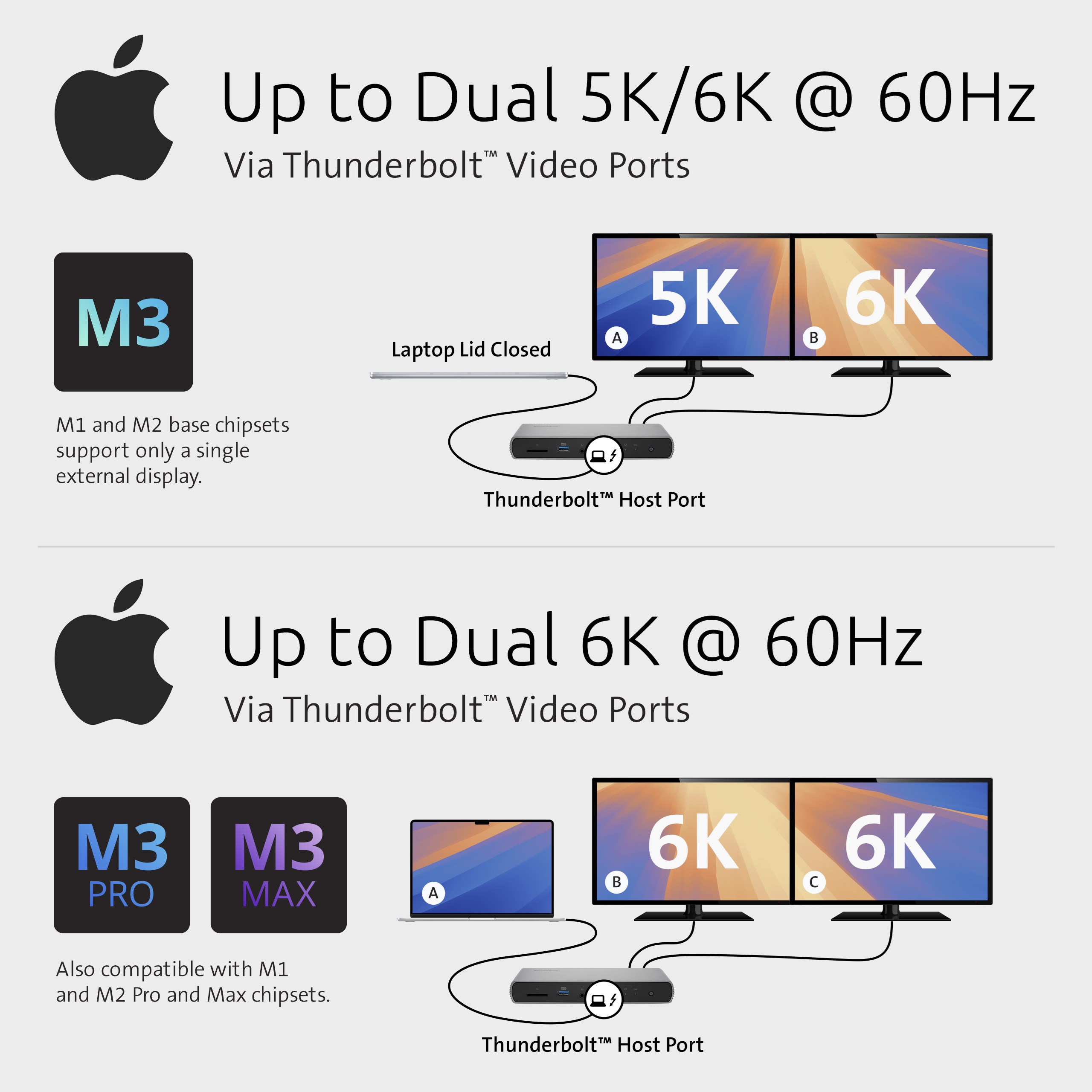 Dual Display Differences Between M3 Base Chipsets and M3 ProMax.