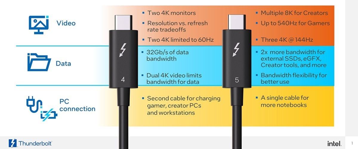 comparison chart highlighting Thunderbolt 4 vs Thunderbolt 5 features, showing improved video, data, connection capabilities.