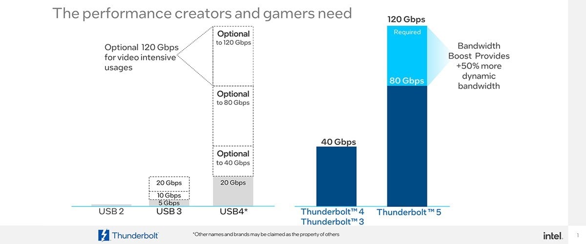 comparison chart showing bandwidth speeds of USB and Thunderbolt technologies, highlighting Thunderbolt 5's 120 Gbps speed boost.