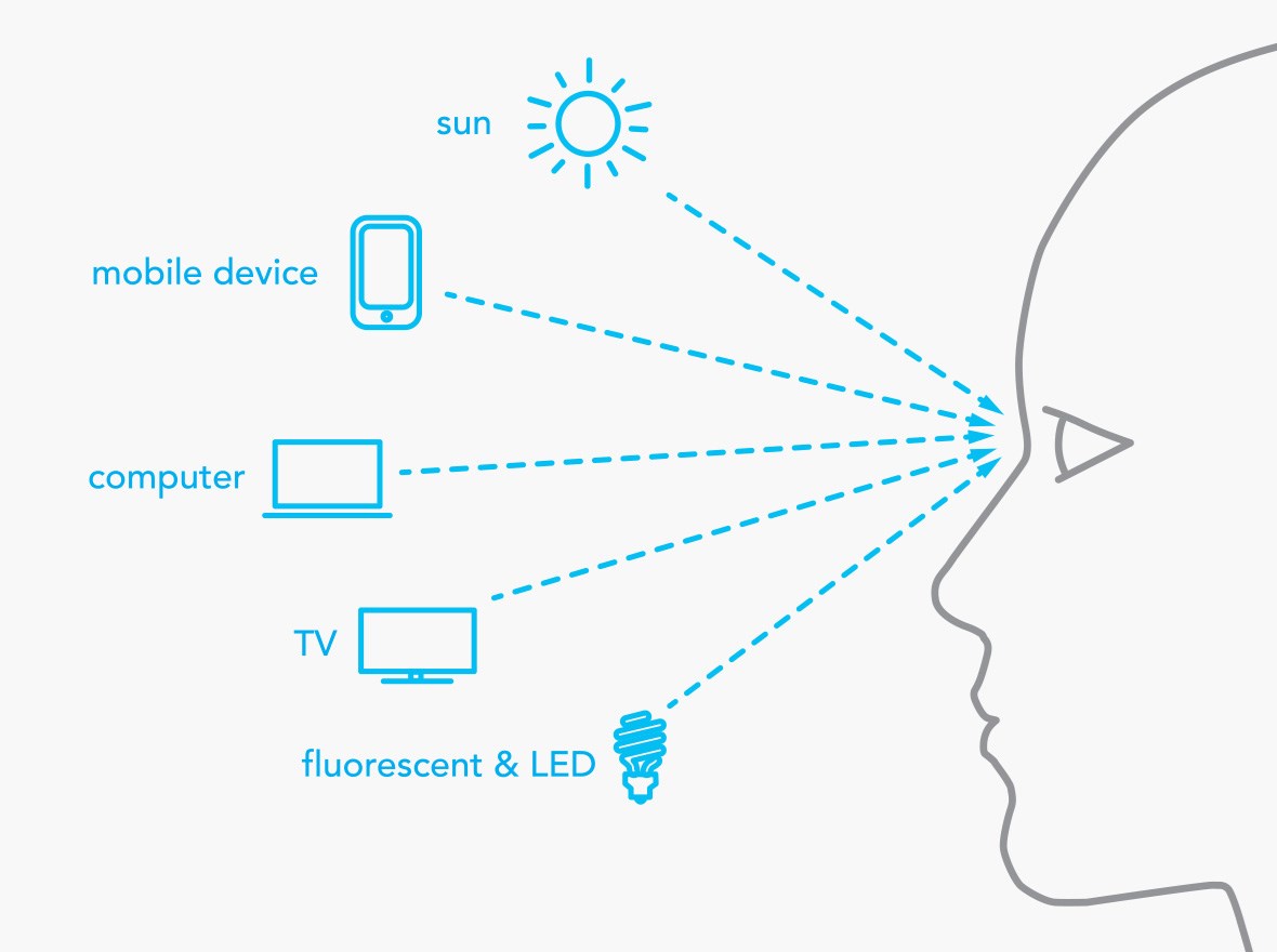 Diagram depicting different sources of blue light humans are exposed to on a regular basis.