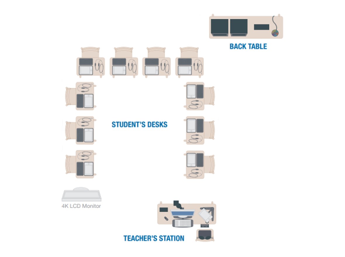 Classroom layout with U-shaped student desks with laptops and headphones, a back table with monitors, a teacher's station, and a separate 4K LCD monitor