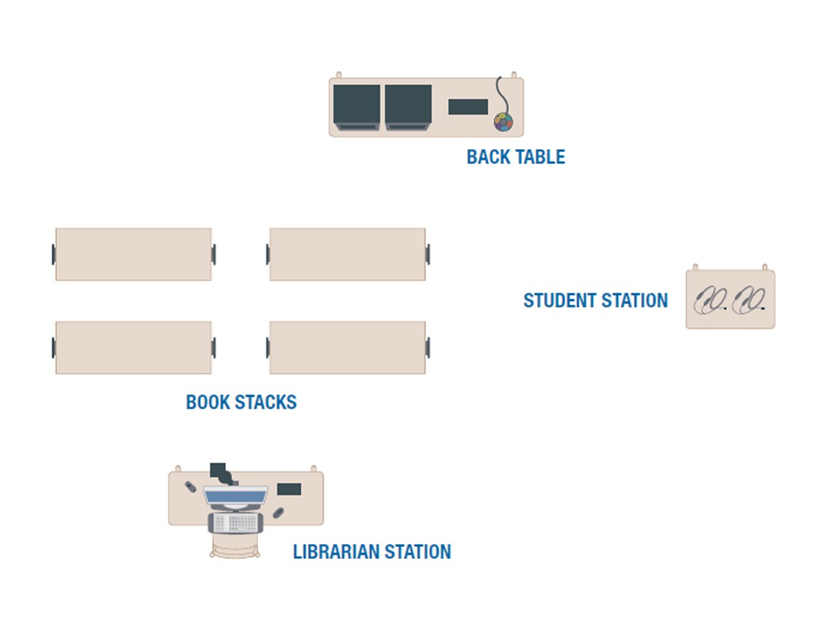 Library layout diagram with book stacks, a back table with monitors, a student station with chairs, and a librarian station with computer equipment