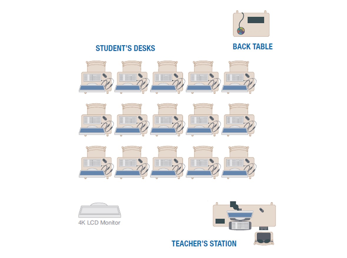 Classroom layout with four rows of student desks with computers and headsets, a back table with equipment, a teacher's station, and a 4K LCD monitor